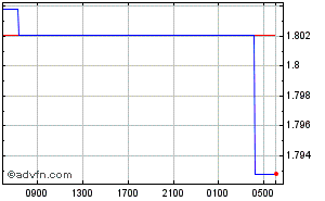 US Dollar - Netherlands Ant. Guilder Intraday Forex Chart